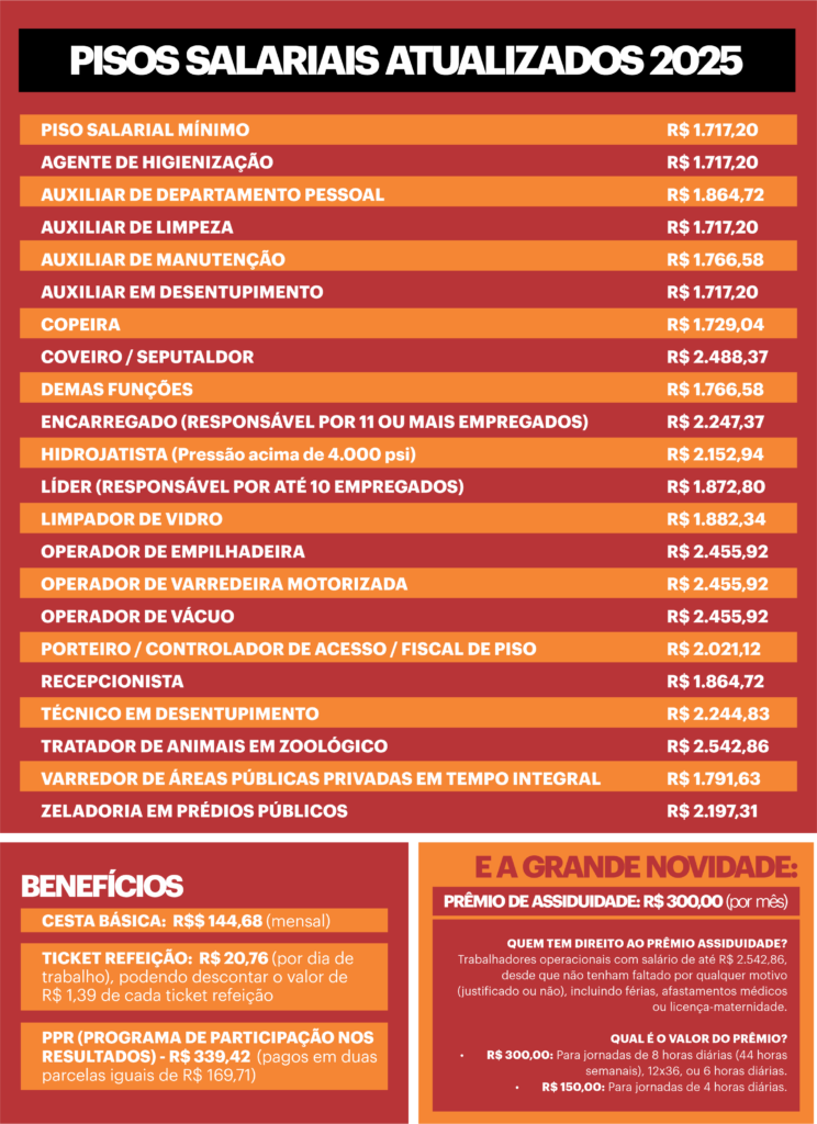 Tabela de salários e benefícios dissídio 2025 das empresas de limpeza em São Paulo SP